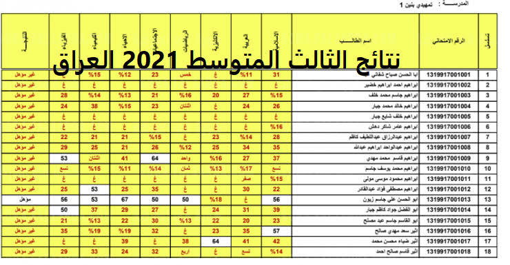 عاجل نتائج الثالث المتوسط 2021 دور ثان وأول تكميلي