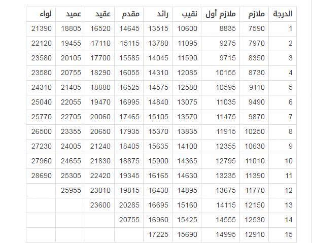 قيمة العلاوة السنوية للعسكريين فى المملكة العربية السعودية